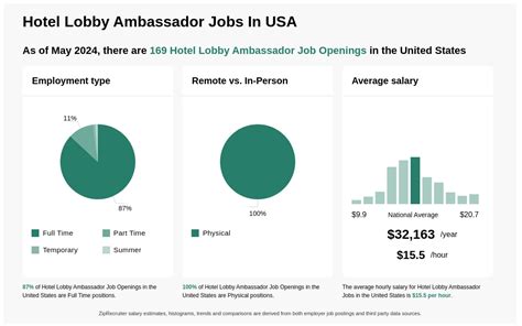 lobby ambassador salary